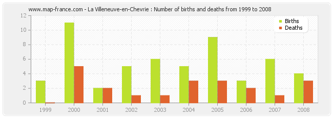 La Villeneuve-en-Chevrie : Number of births and deaths from 1999 to 2008